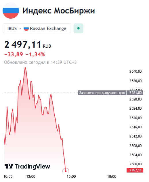 Индекс Мосбиржи опустился ниже 2500 пунктов впервые с мая 2023 года