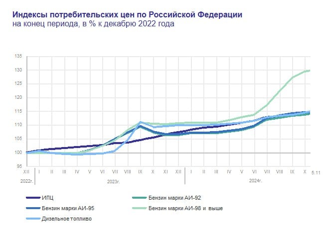 Пермский край опять остается лидером по стоимости нефтепродуктов в Приволжском федеральном округе.  За неделю с 29 октября по 5 ноября 2024 года цены повысились следующим образом:   бензин автомобильный — 59,12 рубля  +12 копеек ;  АИ-92 — 53,74 рубля  +10 копеек ;  АИ-95 — 58,34 рубля  +7 копеек ;  АИ-98 и выше — 80,84 рубля  +40 копеек ;  дизельное топливо — 68,07 рубля  +43 копейки .  А так выглядит график роста цен, начиная с декабря 2022 года. Грустим.