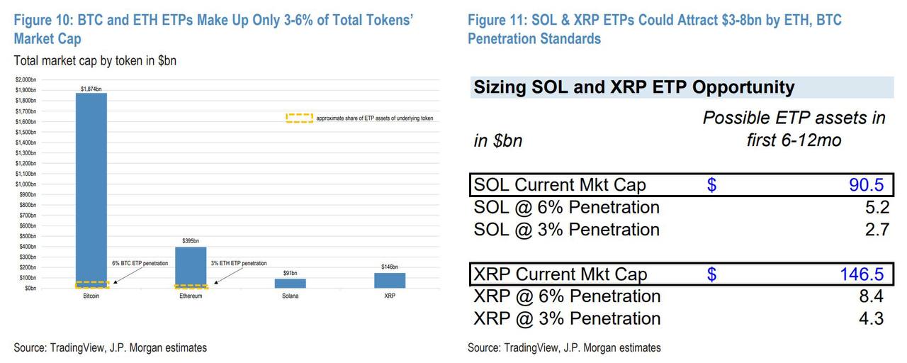 JPMorgan прогнозирует, что ETF Solana и XRP могут привлечь $3-8 млрд новых инвестиций в случае одобрения, а решение SEC ожидается к концу января.