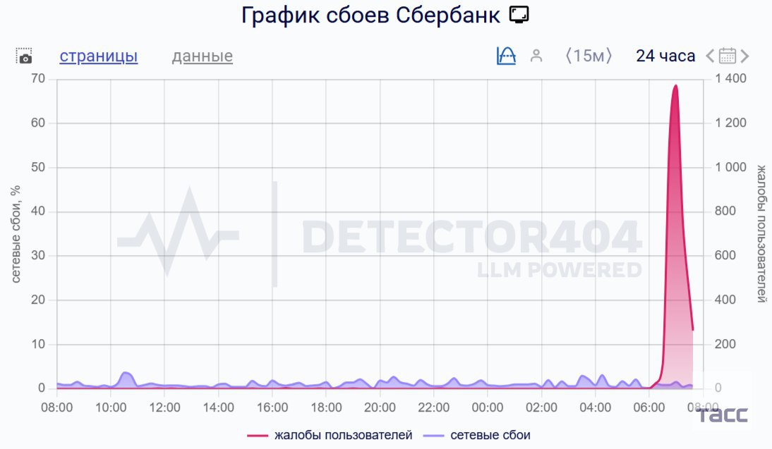 В работе приложения Сбера произошел сбой Как свидетельствуют данные портала Downdetector жалобы поступают в том числе из Томской Кемеровской и Саратовской областей UPD Мобильное приложение банка восстановило работу все сервисы работают нормально А у вас работает Подписаться на truekpru Читать нас в MAX