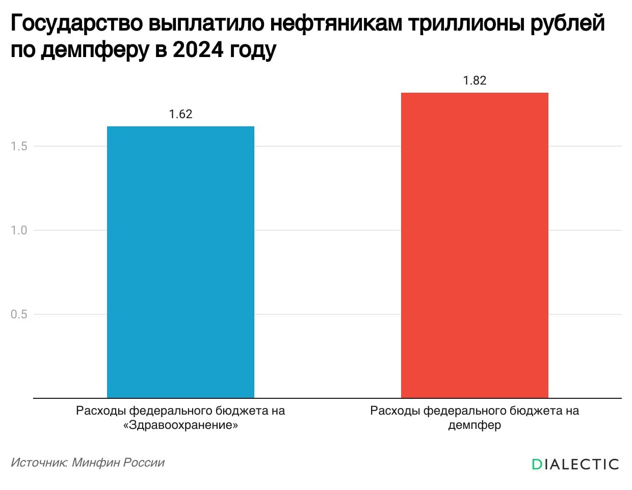 Государство выплатило нефтяникам триллионы рублей по демпферу  Общая сумма выплат из бюджета за весь прошедший год достигла 1,82 трлн рублей, что на 14,3% больше, чем в 2023 году, когда нефтяные компании получили 1,588 трлн рублей. Программа субсидирования цен на топливо направлена на поддержание стабильности внутренних цен на топливо, компенсируя разницу между внешними ценами на нефть и ценой на внутреннем рынке. Для получения компенсаций компании обязаны продавать топливо по цене, не превышающей установленного лимита.  Тем не менее, в сентябре 2023 года на фоне роста цен на топливо на мировых рынках была введена корректировка механизма, которая фактически снизила объём выплат на 50%. В октябре того же года было принято решение вернуть прежнюю модель расчёта компенсаций, что привело к увеличению выплат для нефтяных компаний, особенно на фоне роста котировок топлива.  Для сравнения, расходы федерального бюджета по разделу «Здравоохранение» в 2024 году составили 1,6 трлн рублей, а в наступившем году 1,8 трлн рублей. Таким образом, субсидии нефтяным компаниям сопоставимы с годовыми федеральными расходами на медицину.   IALECTIC