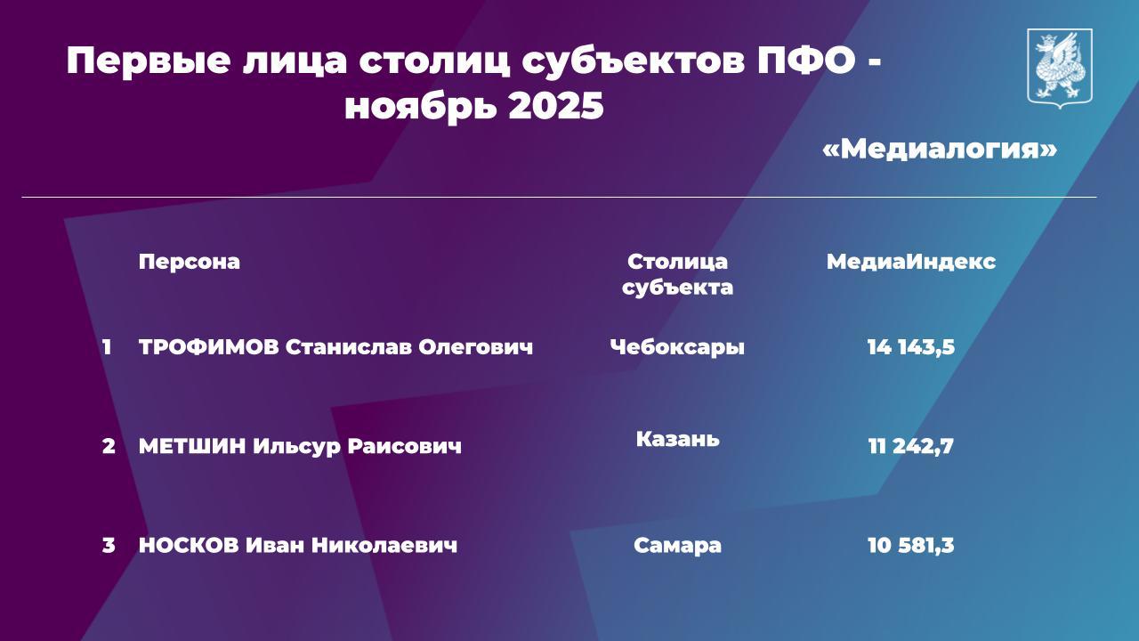 Мэр Казани Ильсур Метшин в тройке лидеров медиарейтинга первых лиц столиц ПФО по итогам ноября 2025 года Рейтинг подготовила компания Медиалогия