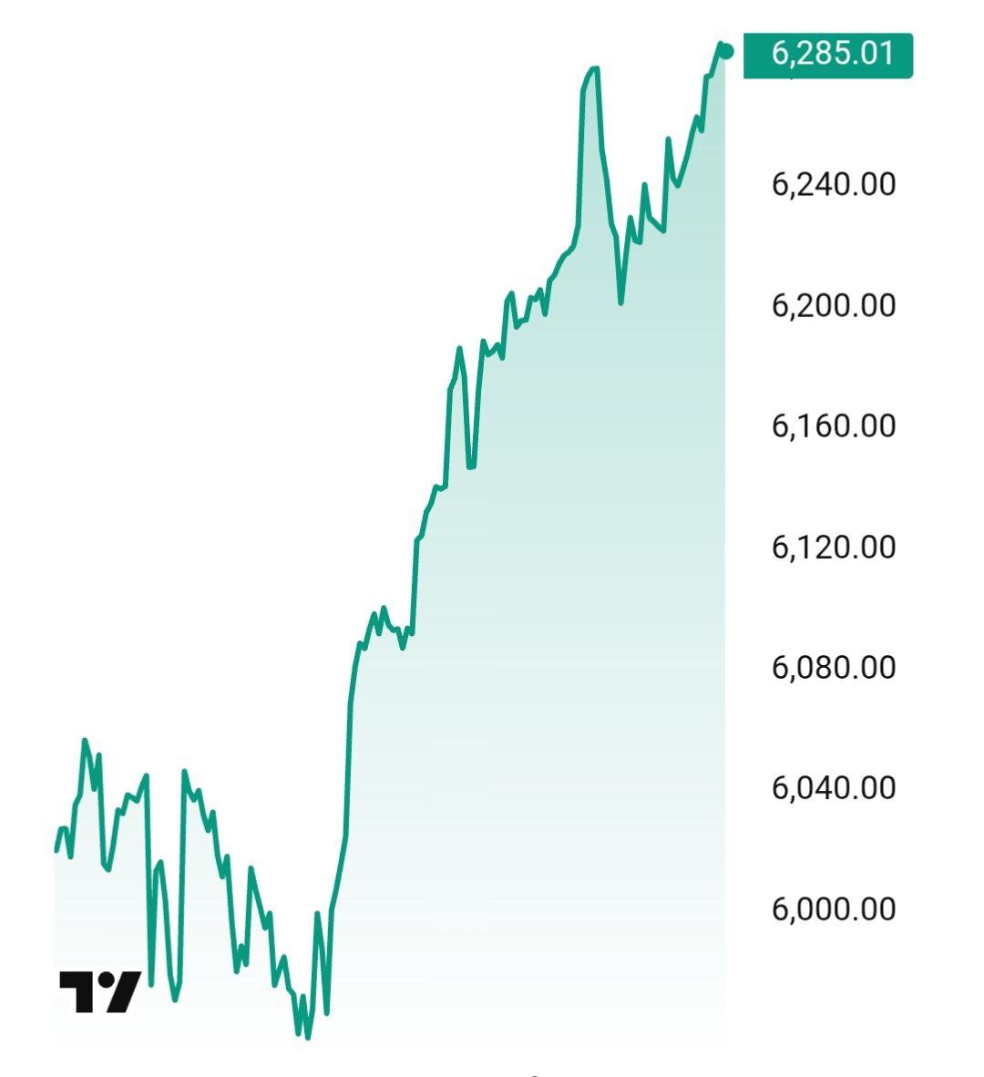 Американский индекс S&P 500 достиг нового рекордного уровня.