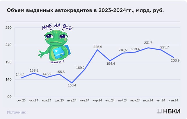 Выдачи автокредитов в сентябре упали на 10%  В начале осени было выдано кредитов на покупку авто на общую сумму 203,9 млрд рублей, что на 9,7% меньше, чем в августе, рассказали #Банкирос в НБКИ.  Сократилось и количество выданных автокредитов – на 3%, до 149,4 тысячи. Однако по сравнению с аналогичным периодом прошлого года объем выданных автокредитов в сентябре 2024 года вырос на 41,2%.   Судя по тому, что утильсбор был повышен почти месяц назад, предрекаемое многими экспертами подорожание автомобилей вот-вот начнется. Поэтому число кредитов на покупку авто продолжит сокращаться. Возможно, даже еще более ускоренными темпами.  При этом падение автокредитования связано не только со снижением спроса, но и с отказами банков в выдаче кредитов гражданам.  #авто  Будь в курсе с Банкирос