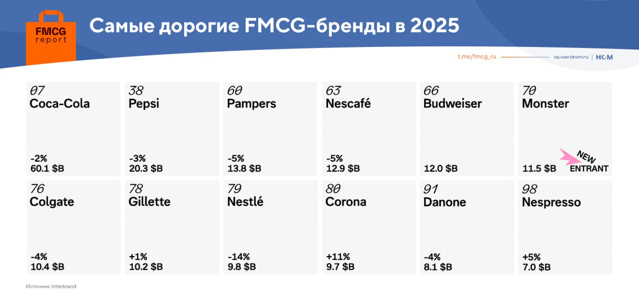 У большинства крупнейших FMCG брендов снизилась стоимость данные Interbrand на основе финансовых результатов компаний а также вклада брендов в эти результаты и в формирование лояльности Если в прошлом году в рейтинг Best Global Brands вошли 13 брендов из отрасли то в этом только 12 Kellogg s и Heineken покинули список самых дорогих брендов а вошел в него только Monster Стоимость традиционного лидера Coca Cola снизилась на 2 до 60 1 млрд но он остался на седьмом месте в общем зачете Марка Pepsi опустилась на пять строчек до 38 й 3 до 20 3 млрд а Pampers на шесть строчек до 60 й 5 до 12 9 млрд Наибольший рост показала Corona 11 до 9 7 млрд а самое резкое падение Nestle 14 до 9 8 млрд У четырех брендов стоимость выросла у одного Budweiser не изменилась а у семи она упала   FMCG Report