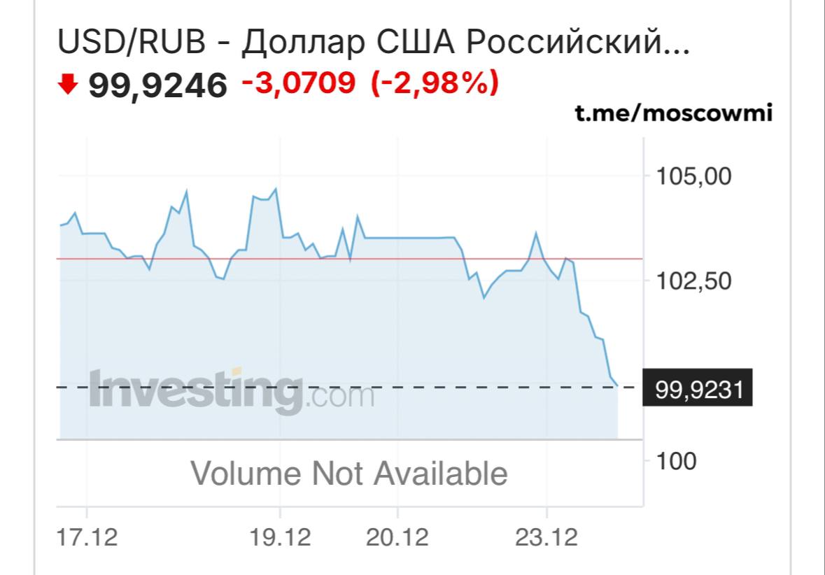 Доллар упал ниже 100 рублей.