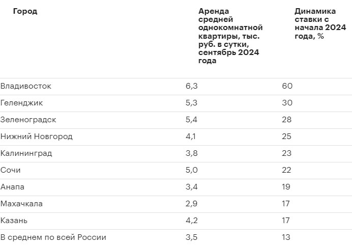 Посуточная аренда однокомнатной квартиры в России перестала быть способом сэкономить на отеле — средняя стоимость такого жилья достигла ₽3,5 тысяч, при этом в ряде городов она в 1,5-2 раза выше. Так, во Владивостоке за однушку нужно будет отдать ₽6,3 тысячи за ночь, а в Геленджике — ₽5,3 тысячи. И это не пиковые цены, поскольку туристический сезон близится к концу.