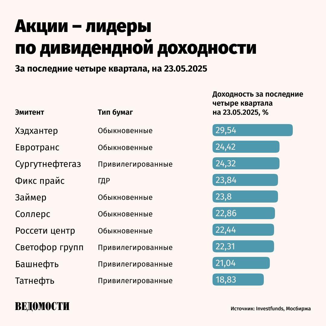 Публичные российские компании массово не хотят платить дивиденды. Весной советы директоров как минимум двух десятков эмитентов рекомендовали акционерам не распределять прибыль. На такое решение повлиял ряд факторов: высокие процентные ставки, снижение выручки, в том числе экспортной, санкционное давление и др. Отказ компаний платить дивиденды отражает ухудшающуюся конъюнктуру и слабость рынка, отмечает директор по инвестициям, начальник департамента по доверительному управлению активами «Ренессанс капитала» Игорь Даниленко. При долговых ставках свыше 21% решение сохранить рабочий капитал более чем оправданно. В условиях высоких процентных ставок и геополитической неопределенности эмитенты предпочитают сохранить средства на балансе, не исключено, что часть из них могут выплатить прибыль в качестве спецдивидендов позднее, считает директор аналитического департамента инвестбанка «Синара» Кирилл Таченников. Большинство профучастников рынка ожидало отказа от дивидендов, говорит инвестстратег «Гарда капитала» Александр Бахтин. Сюрпризом это стало для розничных инвесторов. Подробнее – в материале на нашем сайте. Подпишитесь на «Ведомости»