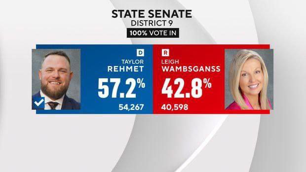 На довыборах в Техасе демократ Тейлор Рехмет одержал победу в округе в котором Трамп выиграл на президентских выборах с отрывом в 17 Республиканский вице губернатор Дэн Патрик назвал результат выборов тревожным сигналом для республиканцев по всему Техасу где Республиканская партия контролирует все государственные должности Историческая тенденция в США на протяжении многих выборов партия чей президент победил на выборах теряет места на второй год президентства По результатам последнего опроса 9 12 января Economist YouGov 44 избирателей США поддержат выдвиженцев от Демократической партии за кандидатов от Республиканской партии отдадут голос 40 опрошенных В случае победы демократов на промежутрчных выборах в Конгресс и Сенат Трам гарантированно получит импичмент