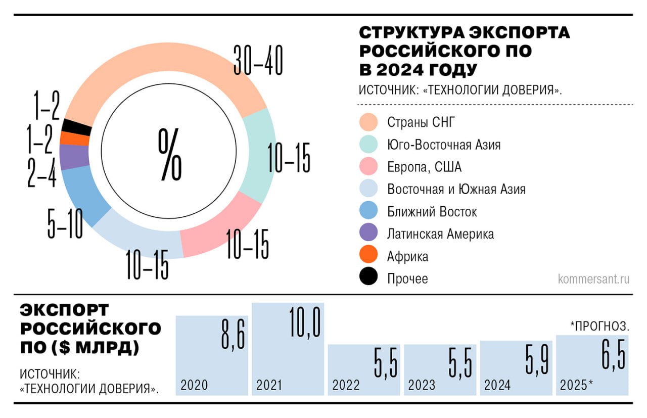 Экспорт российского ПО в 2024 году вырос на 7 3 до 5 9 млрд после спада 2022 года вызванного уходом с западных рынков По прогнозам в 2025 году объем достигнет 6 5 млрд 10 2 благодаря переориентации на страны Глобального Юга Основные направления экспорта финтех edtech цифровизация госсектора e commerce и кибербезопасность Ключевыми рынками стали страны СНГ 30 40 экспорта и Юго Восточная Азия 10 15 Однако выход на международные рынки осложняется валютными рисками инфраструктурными разрывами блокировка CDN репозиториев и жесткой конкуренцией с западными и азиатскими вендорами