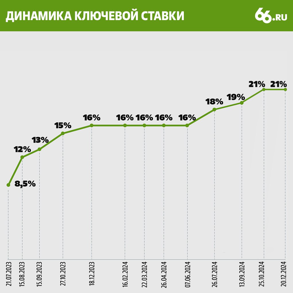 Что будет с ключевой ставкой Центробанка в феврале?  В конце года регулятор отказался повышать ключевую ставку с 21% до 23-25%. Это решение не изменится и на ближайшем заседании 14 февраля, уверены аналитики.  Причины — отток клиентов из-за резкого сокращения кредитования бизнеса и негативное влияние высокой ключевой ставки на экономику. При этом снижать ставку еще рано. Это может произойти только во второй половине года, считает управляющий директор рейтинговой службы НРА Сергей Гришунин.  «Пик инфляции даст возможность Банку России понизить ставки в диапазоне 17–19%, однако первое снижение окажется небольшим — 19–20%. Инфляция за год в среднем составит 7,5%», — сказал Гришунин.  В начале 2025 года инфляция преодолела планку в 10%.