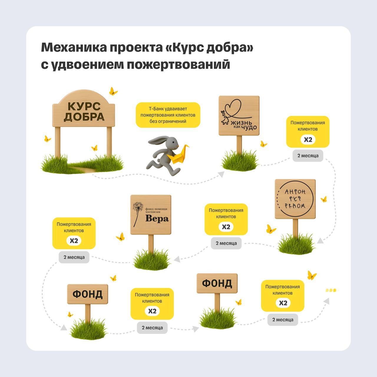 Эксперты оценили влияние банков на развитие культуры благотворительности в России. Они отмечают, что крупные участники финансового рынка становятся гарантом надёжности благотворительных фондов для своих клиентов. Люди привыкают систематически жертвовать на помощь кому-то ещё благодаря банкам, уточнили аналитики. Гендиректор центра развития и поддержки НКО и общественных инициатив «Д.груп» Инга Моисеева подчеркнула, что «банки крайне эффективны в развитии благотворительности из-за высокого уровня управления финансами, технологичности и доступа к миллионной аудитории клиентов». Так она прокомментировала запуск масштабного проекта-эстафеты Т-Банка «Курс добра». В рамках проекта банк будет удваивать все пожертвования клиентов в фонды-партнеры по карте банка или через сервис T-Pay независимо от суммы. Фонды будут сменять друг друга по принципу ротации, первым стал «Жизнь как чудо».