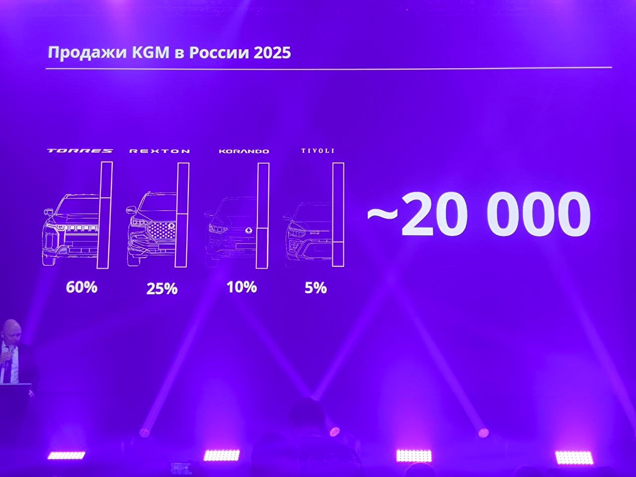 KGM планирует продать до конца года в России примерно 20 000 автомобилей. До сентября это будут импортные машины, потом перейдут на сборку на Автоторе.  Дистрибьютор выходит на рынок с субсидированной ставкой по кредиту в размере 0,01%. То есть, фактически, машины будут продавать в рассрочку. Правда, непонятно, какой должен быть первоначальный взнос. Уже сейчас есть контакты с 40 дилерами, до декабря их будет минимум 70. Уже имеется около 1000 заявок на покупку.  О самих машинах - чуть позже.