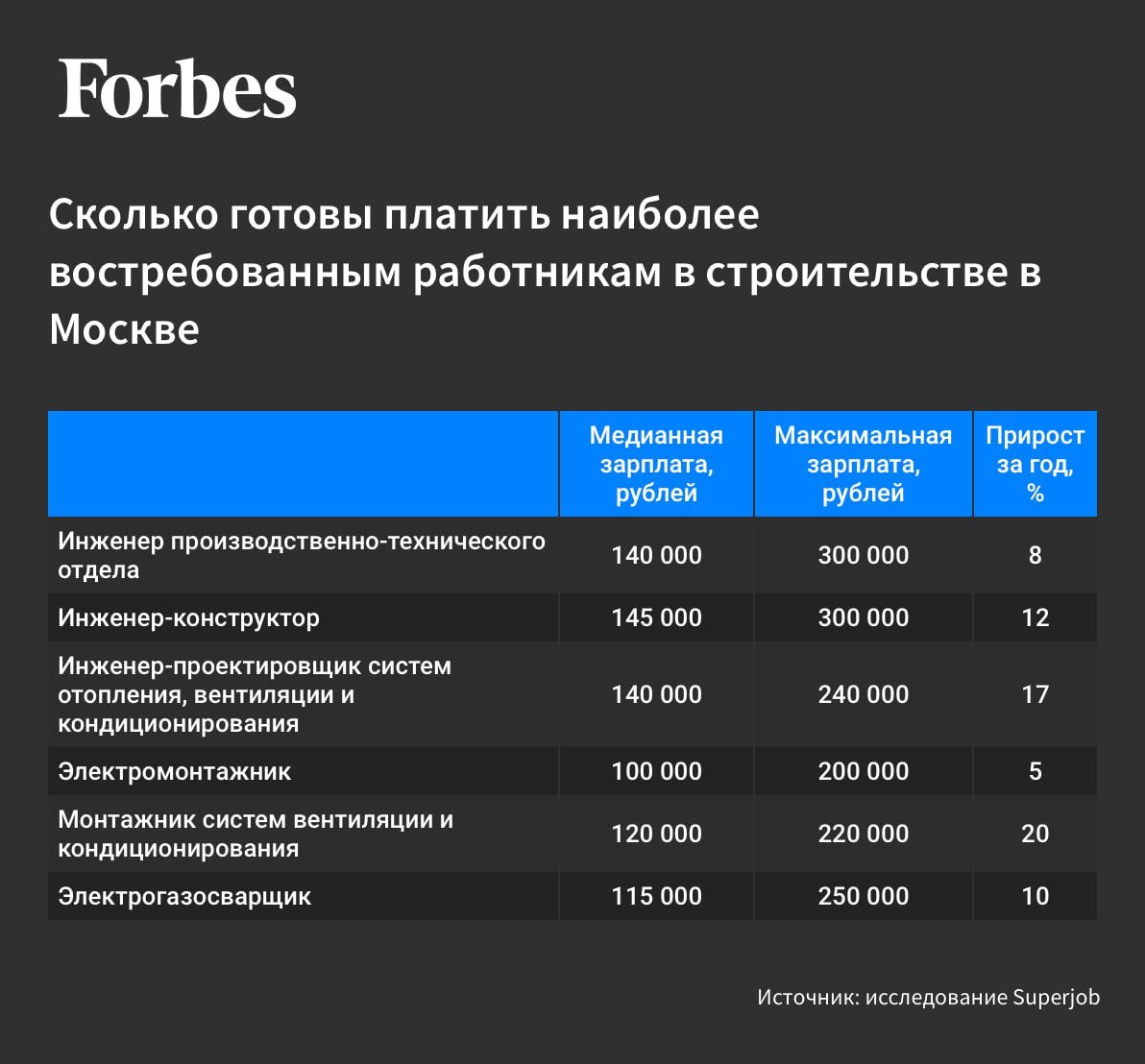 Зарплаты строителей и рабочих в России за год выросли быстрее, чем у IT-специалистов  В 2024 году работодатели активнее всего повышали уровень вознаграждения соискателям в строительстве и промышленности, показало исследование вакансий и резюме, которое провел сервис поиска работы Superjob  есть у Forbes .   Предложения для инженерно-технических сотрудников  например, для инженеров-конструкторов  в строительстве и квалифицированных рабочих  электромонтажников, сварщиков и др.  в промышленности в Москве выросли на 12,5% и 12,3% в ноябре 2024 года по сравнению с ноябрем 2023-го. Сфера IT оказалась на пятом месте, там зарплаты выросли на 11,9%.  Зарплаты идут в гору не только в Москве, но и в других регионах — это реакция на дефицит кадров, который усилился в 2024 году, говорит руководитель исследовательского центра Superjob Наталья Голованова.  Подробности — на сайте Forbes