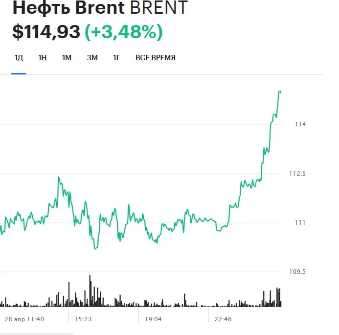 Цена нефти марки Brent на лондонской бирже ICE превысила 115 за баррель впервые с 30 марта следует из данных торгов jkinvest news jkinvest