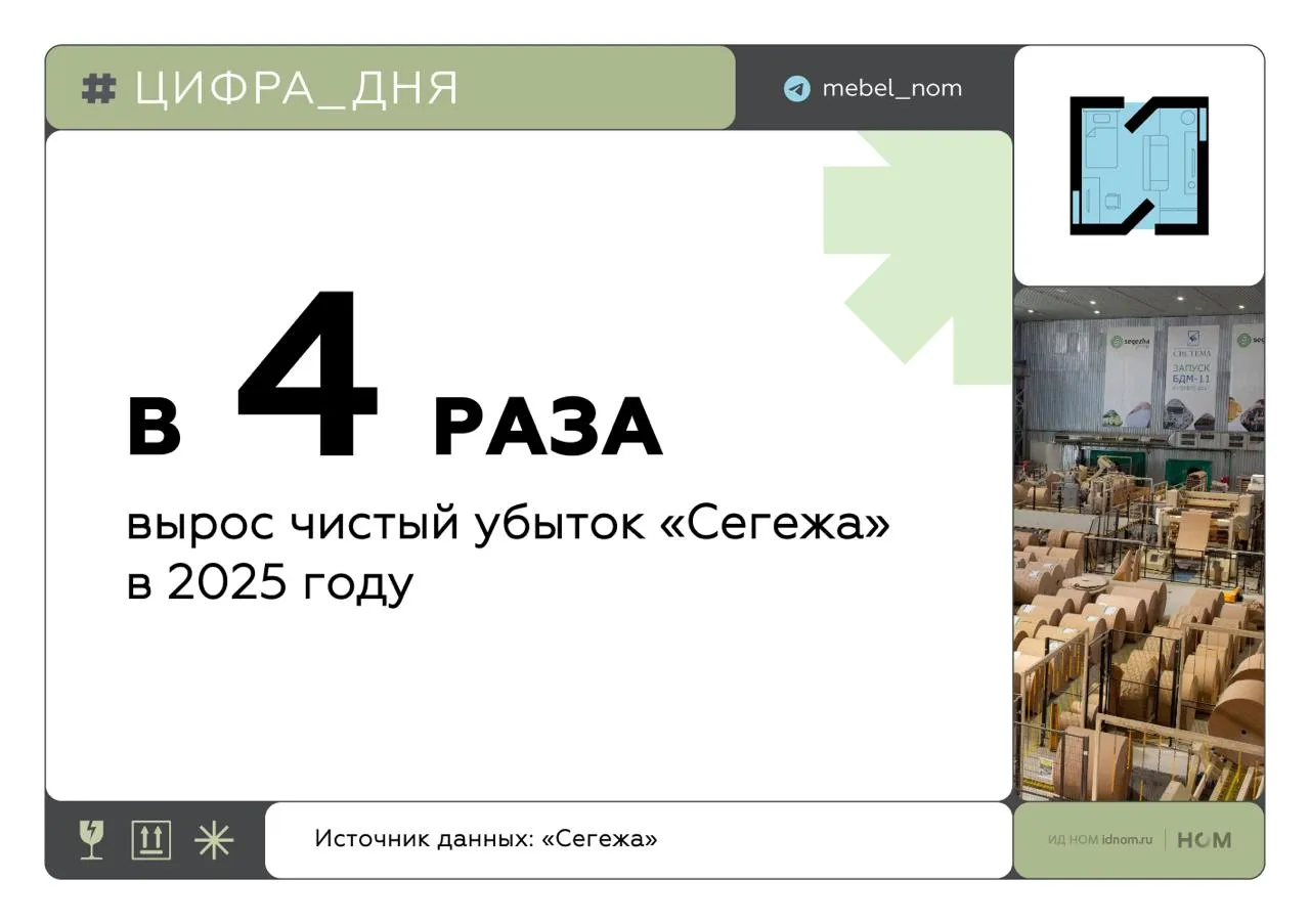 Лесопромышленный холдинг Segezha Group делится финансовыми результатами за 2025 год который дался компании совсем нелегко Рассмотрим в деталях  Охлаждение рынка и падение цен на продукцию дают свои плоды Из за укрепившегося курса рубля компенсировать особенности внутреннего рынка не удалось даже за счет экспорта В результате выручка за 2025 год снизилась на 12 составив 89 2 млрд рублей  Чистый убыток показал рекордный для компании рост до 88 4 млрд рублей Для сравнения в 2024 году этот показатель не превышал 22 2 млрд рублей  Основной причиной убыточности в этом году стало обесценивание прежних инвестиций ГК в экономически нецелесообразные проекты  Долги компании сократились вдвое теперь они составляют 67 млрд рублей  Операционная прибыль вместе с расходами на амортизацию QIBDA составила 14 млрд рублей Таким образом инвестиции Сегежи в расширение производства которые мы наблюдали до 2022 года не принесли ей процветания Даже с учетом проведенной в 2025 году допэмисии в размере 63 млрд новых акций убытки стремительно растут А значит цены на отечественную мебель и отделочные материалы снова пойдут вверх Интерьерный бизнес в Telegram в MAX