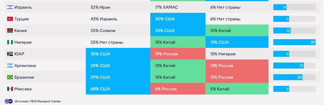 Согласно исследованию Pew Research Center, часть населения стран Восточной Европы воспринимает Украину как потенциальную угрозу. Так, 27% респондентов в Венгрии назвали Украину угрозой — это второй по значимости «враждебный» актор после России 33% . В Польше аналогичное мнение выразили 6% опрошенных второе место после России — 81% . Ни одна из стран, участвовавших в исследовании, не назвала Украину союзником. В глобальном масштабе лидерами восприятия угроз стали США, Россия и Китай. В Европе большинство стран видят в России главную опасность, за исключением Испании, где на первом месте — США, и Греции, где главной угрозой считают Турцию. В США основным стратегическим соперником считают Китай 42% , в то время как Россия получила 25%.