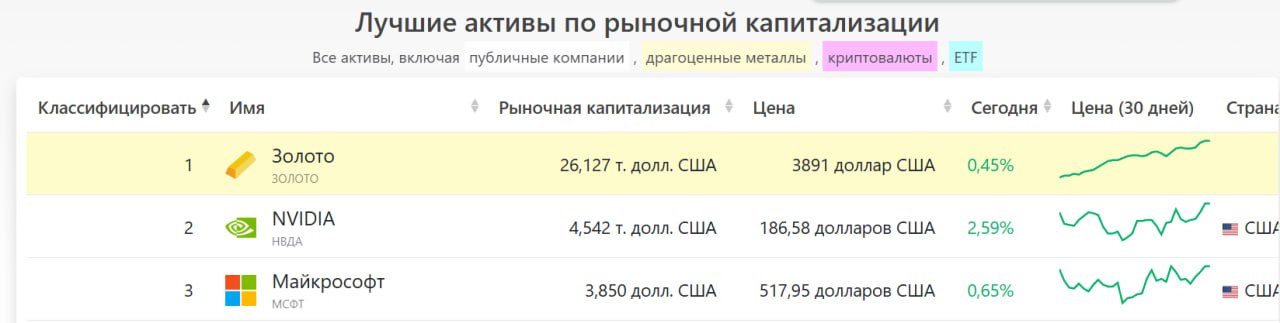 Акции производителя чипов Nvidia достигли в последний день сентября рекордного уровня обеспечив ей рыночную капитализацию в 4 5 трлн Компания стала первой в мире с такой рыночной стоимостью Она добилась успеха после череды сделок в числе которых инвестиции в OpenAI в размере до 100 млрд NVDA jkinvest news jkinvest