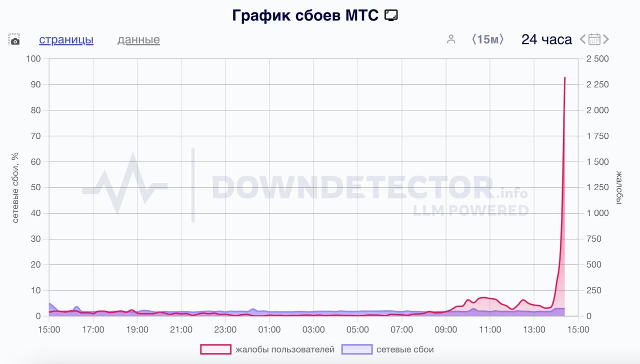 В работе МТС произошел сбой Пользователи Downdetector сообщили о проблемах в работе сервисов оператора. Абоненты пожаловались на отсутствие мобильного, также есть проблемы с работой домашнего интернета от МГТС. Телефон поддержки не отвечает, пишут слушатели Бизнес ФМ.