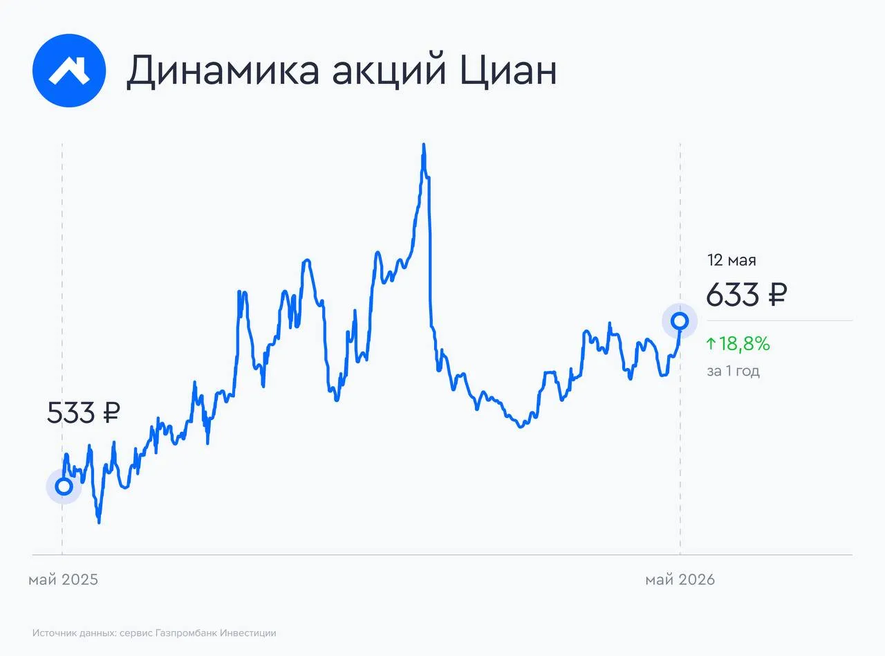 Циан рекомендовал дивиденды за I квартал 2026 года Совет директоров Циан рекомендовал акционерам одобрить выплату дивидендов за первый квартал 2026 года Главные цифры Рекомендованный размер дивиденда 53 рубля на одну акцию текущая доходность 8 4 Дата заседания общего собрания акционеров 11 июня 2026 года Предложенная дата дивидендной отсечки 22 июня 2026 года Ретроспектива как Циан отработал в 2025 году Количество объявлений в 2025 году увеличилось на 8 5 г г при этом средний чек от размещения объявлений вторичной недвижимости вырос на 10 0 г г за счет индексации цен умной монетизации в том числе дифференцированное ценообразование и дальнейшего развития сервиса подписок Выручка компании по итогам 2025 года выросла на 16 7 г г до 15 2 млрд рублей что соответствует верхней границе заявленного ранее прогноза менеджмента Чистая прибыль за 2025 год на фоне роста выручки увеличилась на 16 2 г г и составила 2 9 млрд рублей Наше мнение Согласно дивидендной политике Циан стремится ежегодно направлять на дивиденды 60 100 от скорректированной чистой прибыли по МСФО Согласно сообщению компании в дополнение к рекомендованному дивиденду планируется еще одна выплата дивиденда за 2026 год о размере и сроках которой будет объявлено позже По нашим оценкам совокупный дивиденд за 2026 год составит 75 рублей на одну акцию доходность к текущей цене 12 Аналитики Газпромбанка сохраняют позитивный взгляд на акции Циан ожидаемый рост EBITDA и высокая дивидендная доходность делают акции Циан привлекательной ставкой на восстановление рынка недвижимости Vk   МАКС
