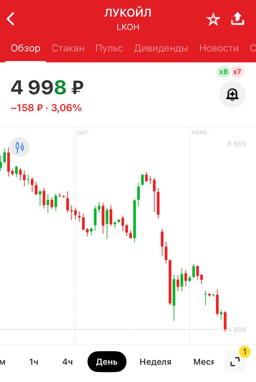 Лукойл опустился ниже 5 тысяч Ценные бумаги крупнейшей нефтяной компании России Лукойла снизились в цене преодолев отметку 5 тысяч за акцию investing investing