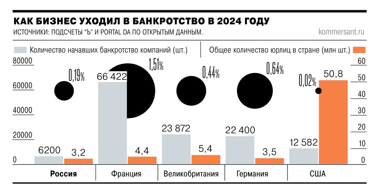 Количество случаев банкротства предприятий в России снизилось, в то время как данные по ведущим странам ЕС и США указывают на обратный тренд. В 2024 году процесс несостоятельности  начали 6,2 тыс. российских компаний против 10,1 тыс. в 2019-м.   При этом, например, Франция не смогла вернуться к допандемийному уровню по этому показателю, ситуация в Великобритании напоминает кризисный 2008 год, тот же риск грозит Германии, рост банкротств фиксируется и в США.   Опрошенные «Ъ» эксперты указывают, помимо экономических факторов, на изменения правового регулирования и различия условий и процедур банкротства в разных странах, что отражается на статистике.    Подписывайтесь на «Ъ» Оставляйте «бусты»