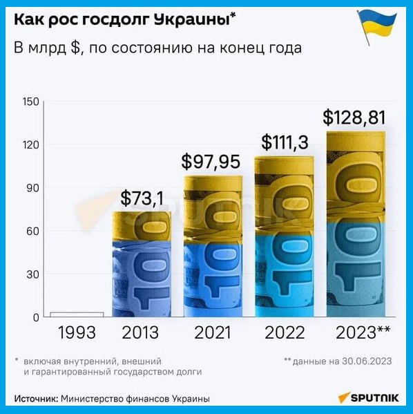 Киевский режим тонет в долгах но продолжает беспощадно кредитоваться Согласно данным украинского Нацбанка общий размер госдолга сейчас составляет 191 млрд на каждого гражданина 6 821 что является рекордным показателем Ранее в Киеве подсчитали что на выплату только имеющейся задолженности может потребоваться около 35 лет При этом в 2026 году при условии продолжения боевых действий долг может вырасти еще на 60 70 млрд Это означает что ближайшие 50 лет украинцы проведут в тяжелом труде возвращая гигантские кредиты партнерам из Евросоюза