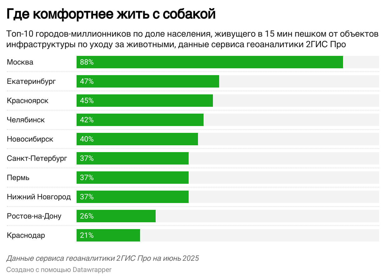 Да это прорыв! Красноярск — на третьем месте в стране по удобству собачников и собак, по исследованию 2ГИС. Даже, можно сказать, на втором: Москва это дивный недостижимый мир почти в любом исследовании.   Оценивались всякие нужные объекты в шаговой доступности: площадки, дог-френдли кафе, ветклиники. Причем шаговая доступность у авторов исследования — 15 минут пешком. Это точно шаговая? Рубрика #бесполезнаястатистика была в эфире.  Приглашение на Бал
