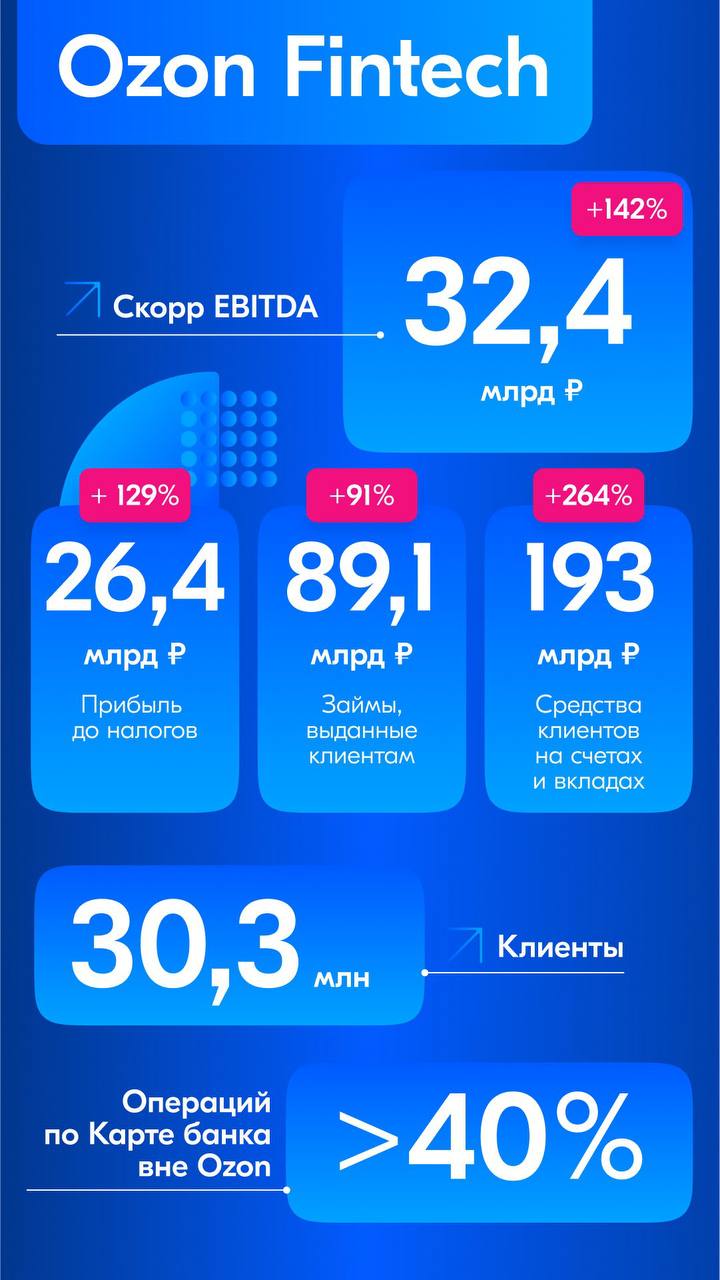 Финтех стал большим — про него отдельный пост    8 из 10 рублей в EBITDA группы внесла финансовая вертикаль. Ну а прибыль финтеха до налогов год к году выросла в 2,3 раза, до 26,4 млрд рублей.   ↗  В 2024-м предложили клиентам много новых сервисов — от займов любому бизнесу и страховок перевозчикам до онлайн-бухгалтерии. В результате выручка за год утроилась до 93,3 млрд рублей.     Активных клиентов уже 30,3 млн — на две трети больше, чем год назад. На конец 2024-го они доверили нам в 3,5 раза больше средств, а заняли у нас в 2 раза больше, чем в 2023-м.     Уже более 40% операций по Ozon Карте клиенты тратят за пределами Ozon. А к концу года таких операций будет больше половины.      В планах — расширить портфолио классными продуктами, закрыть еще больше потребностей клиентов и нарастить выручку по итогам 2025 года минимум на 70%