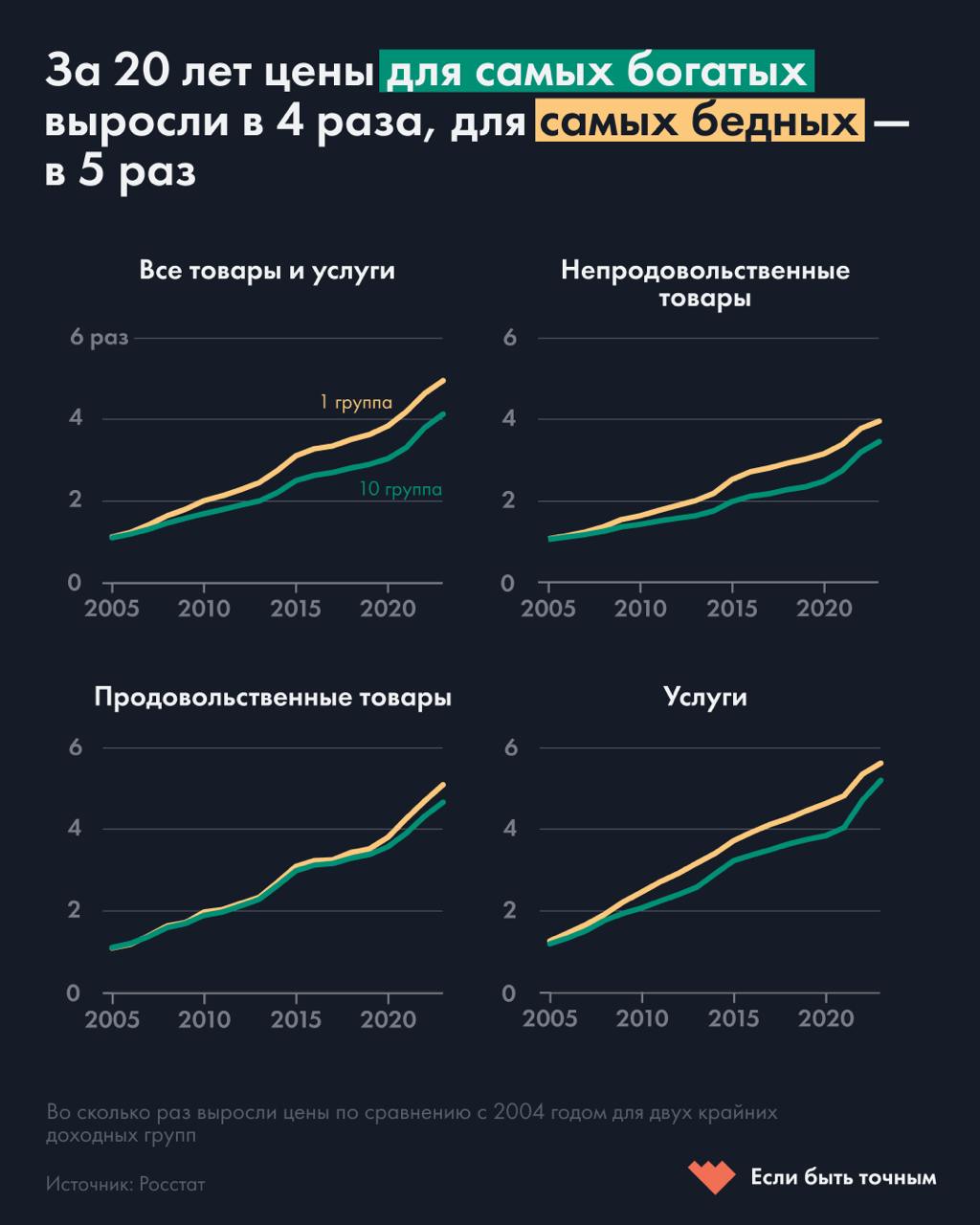 За 20 лет цены для самых бедных россиян выросли в пять раз, для самых богатых — в четыре раза  Как выяснили авторы канала «Если быть точным», за 2004–2023 годы стоимость потребительской корзины у 10% самых обеспеченных граждан выросла в 4,1 раза, а у 10% наиболее бедных — почти в пять раз.  Такой разрыв происходит из-за того, что у каждого человека своя потребительская корзина. К примеру, бедные тратят больше на еду: 50% расходов против 20% у богатых.   Для самых бедных с 2004 по 2021 год быстрее росли цены на товары и услуги. Еда подорожала в 3,2 раза для бедных и в 2,8 раза для богатых. Непродовольственные товары — в 2,3 раза против 1,7; услуги — в 3,6 раза против 2,9.  Однако, как отмечают авторы, с 2021 года инфляция у богатых превысила рост цен у бедных. Связано это с тем, что более обеспеченные люди тратят больше на непродовольственные товары и услуги, а эти категории на фоне ковида, войны и санкций выросли в цене гораздо значительнее еды. Похожее происходило во время кризисов 2008 и 2014 годов.  Инфографика: «Если быть точным»  Подписаться на «Новую-Европа»