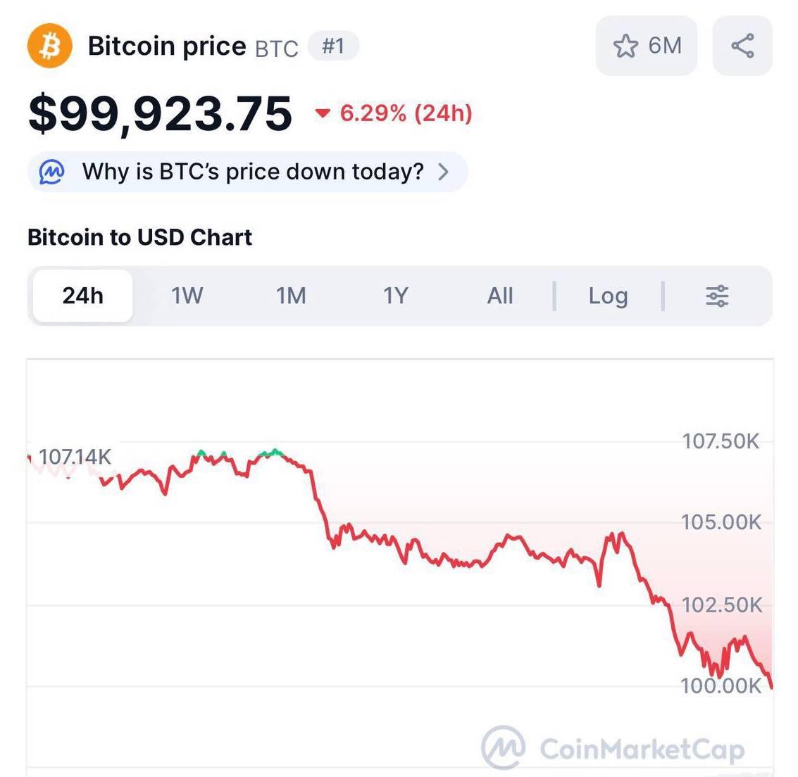 Крипторынок жёстко обвалился Bitcoin упал более чем на 20 от октябрьского пика и упал ниже 100 000 Ethereum пробил отметку 3300 впервые в 2025 году показав отрицательную доходность полностью откатившись к уровню начала года TON потерял около 10 за сутки и более 30 за месяц Почти все крупные альткоины в минусе исключение DASH ICP ZEC и ZK которые пока остаются в плюсе За последние 24 часа ликвидировано длинных позиций на 1 2 млрд из них 400 млн в биткоине Наибольшие потери пришлись на трейдеров ставивших на рост Ethereum На фоне криптообвала в США продолжается самый длительный шатдаун в истории Сенат вновь не смог возобновить работу правительства усилив неопределённость и давление на рынок Новости Дня