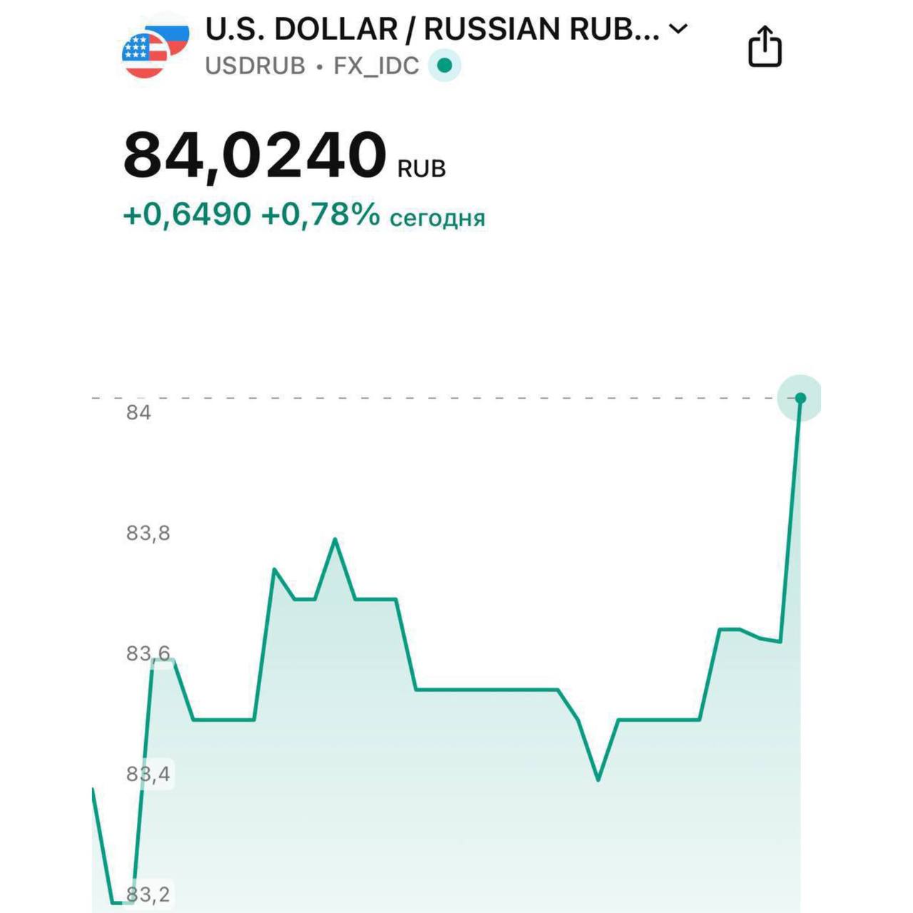 Доллар поднялся выше 84 рублей евро выше 99 рублей Подписаться Написать нам