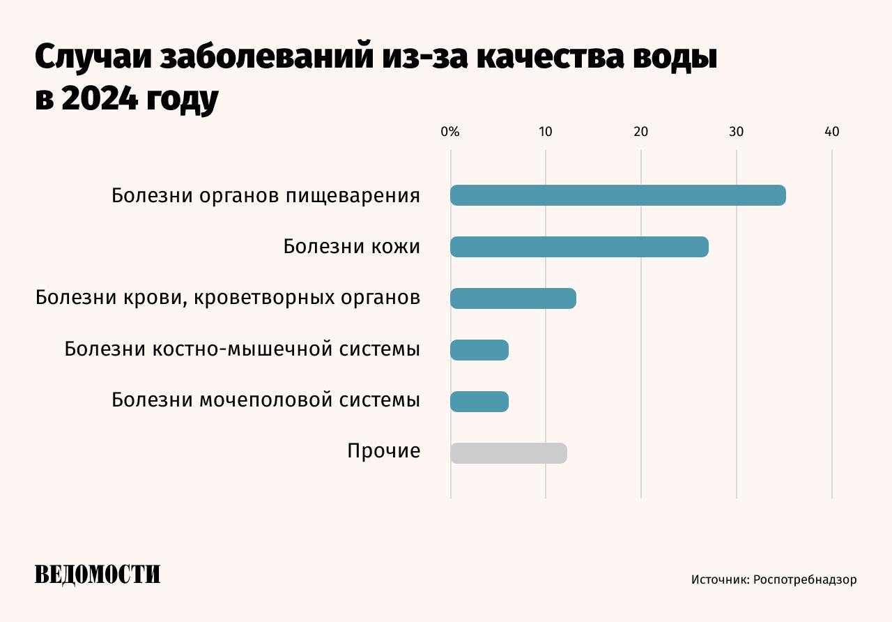 Загрязнение питьевой воды привело к 11 тыс смертей и 1 4 млн заболевших в 2024 году говорится в результатах исследования проекта Если быть точным есть в распоряжении Ведомостей Среди заболеваний связанных с плохим качеством питьевой воды в России было больше всего болезней органов пищеварения 35 1 или 487 тыс заболевших Доля россиян обеспеченных в 2024 года качественной питьевой водой из систем централизованного водоснабжения увеличилась на 1 4 по сравнению с 2022 годом до 88 7 Каждый девятый житель страны по прежнему не имеет к ней доступа Подпишитесь на Ведомости