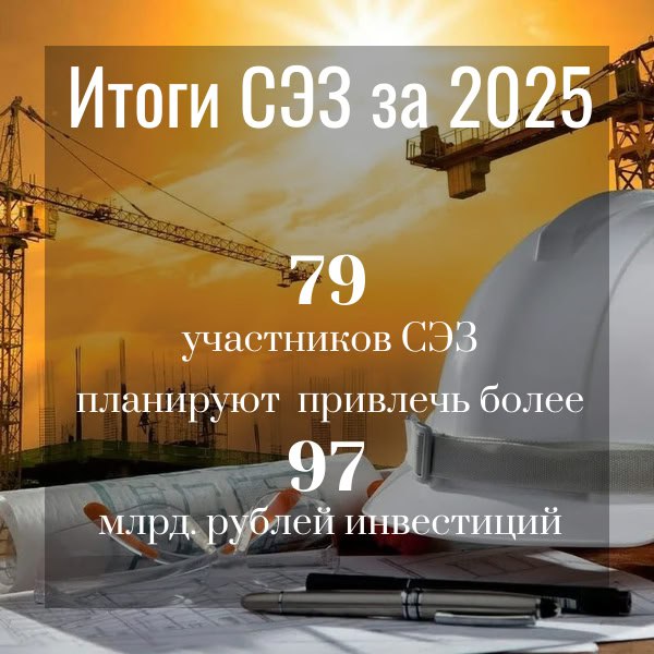 ИТОГИ СЭЗ 2025 За 2025 год на территории Республики участниками свободной экономической зоны СЭЗ стали 7   9   субъектов предпринимательской деятельности которые реализуют 64 инвестиционных проекта Планируемый объем инвестиций субъектов предпринимательской деятельности ставших участниками СЭЗ в 2025 году составит более 9  7   миллиардов рублей Преобладающими отраслями в рамках СЭЗ являются строительство и обрабатывающая промышленность   35 проектов в строительстве  17 проектов в обрабатывающей промышленности  16 проектов в пищевой промышленности и сельском хозяйстве  7 проектов в торговле и предоставлении услуг  4 проекта в добыче полезных ископаемых и строительстве дорог Общее количество рабочих мест ожидаемых к созданию в ходе реализации проектов составляет более 1 900 Управляющей компанией СЭЗ является Фонд развития территорий ФРТ MAX ВКонтакте ОК МинэкономЛНР СЭЗ Итоги2025