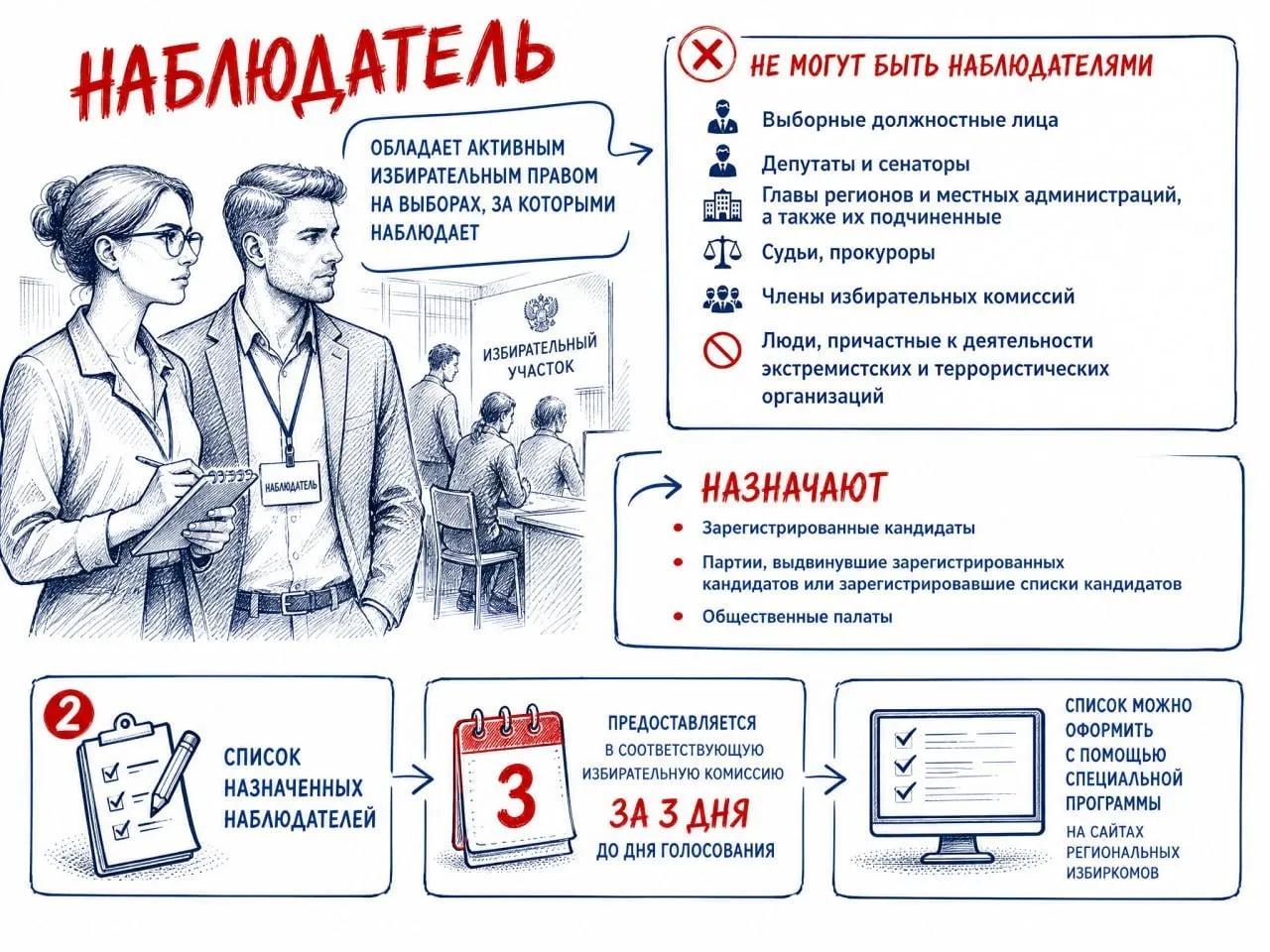 Избирательная комиссия Челябинской области from ЦИК России Зарегистрированные кандидаты политические партии которые выдвинули зарегистрированных кандидатов или зарегистрировали списки кандидатов а также федеральная и региональные общественные палаты могут назначить трех наблюдателей на каждый из дней голосования Наблюдатели могут работать сменяя друг друга в участковой избирательной комиссии в ТИК а также в окружной комиссии если ее полномочия не возложены на региональный избирком Важно отметить что нельзя назначать одного человека в качестве наблюдателя на несколько участков Порядок представления и формы списка назначенных наблюдателей при проведении выборов референдумов приняла сегодня ЦИК подробнее на канале Избирательная комиссия Челябинской области