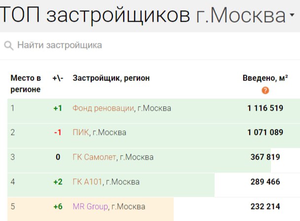 Мэрия стала крупнейшим застройщиком в Москве. ПИК уступил 1 место впервые за 7 лет    Фонд реновации построил 19% всех новых квадратных метров в городе за прошлый год, у ПИКа — 18%. Правда, за счёт микропланировок ПИК всё ещё первый по количеству введённых квартир, сообщает ЕРЗ РФ.  И это ещё реновация не до конца разогналась. На максимальные объёмы программа выйдет в 2025-2026.  Государство занимает всё большую долю в экономике, и стройка теперь не исключение. Архитектурный облик города у ПИКа на пару с реновацией получается специфическим...