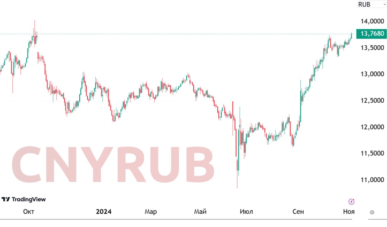 Юань на Мосбирже обновил максимум с 11 октября 2023 года — 13,779 рублей в моменте. Повышение ставки ЦБ не спасает российскую валюту