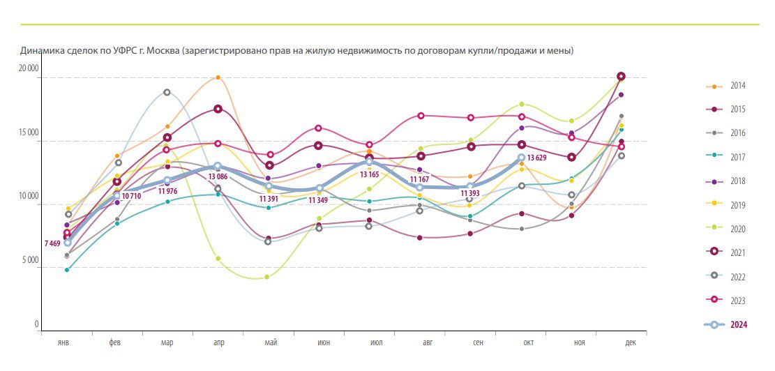 Информация от аналитиков компании "Миэль" говорит о том, что объем совершенных сделок с жилой недвижимостью в Москве приблизителен к показателям предыдущего 2014 года. В настоящее время среднее время продажи квартир на вторичном рынке составляет два месяца.