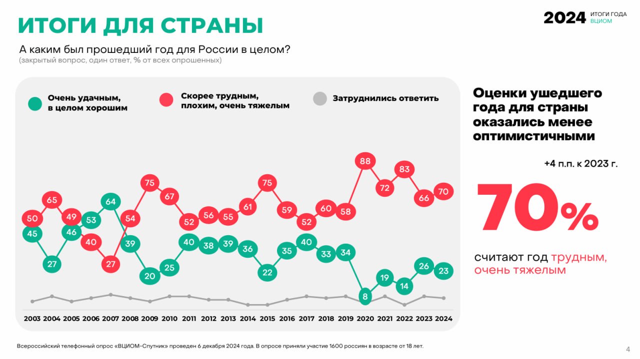 70% опрошенных россиян назвали прошедший 2024 год трудным и тяжелым для страны  Об этом говорится в материале ВЦИОМ. 70% респондентов заявили, что прошедший год для России был в целом тяжелым и плохим. Что год был удачным и хорошим — сказали 23%.   Это уже 17 год подряд, когда больше половины граждан считают уходящий год трудным. Как следует из данных агентства, хорошим годом за последние 20 лет россияне назвали только 2006 и 2007 год. Наибольший пик недовольства пришелся на посткризисный 2009 год, посткрымский 2015 год, ковидный 2020 год и первый военный 2022 год.  При этом россияне продолжают оставаться оптимистами: плохим 2025 год для России ожидают только 40%. Для сравнения, год назад 2024 год ожидали тяжелым только 33% — а сейчас таковым назвали уже 70%.    В условиях войны и цензуры к данным опросов стоит относиться с осторожностью.  Статистика: ВЦИОМ  Подписаться на «Новую-Европа»