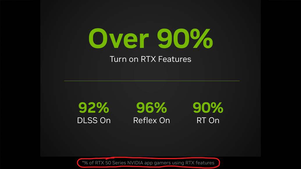 90% владельцев RTX 50 используют DLSS и трассировку  Nvidia на конференции GTC 2025 поделилась интересной статистикой: 92% пользователей карт RTX 50 используют DLSS, 96% включают Reflex для снижения задержки, и 90% балуются лучами. Данные были получены благодаря сбору статистики из Nvidia App, и выглядят они весьма спорно: скорее всего компания как обычно «подкручивает», и в статистику попадают все, кто хотя бы раз из любопытства воспользовался «зелеными» технологиями – а среди покупателей свежих карт таких разумеется большинство.  Мой Компьютер