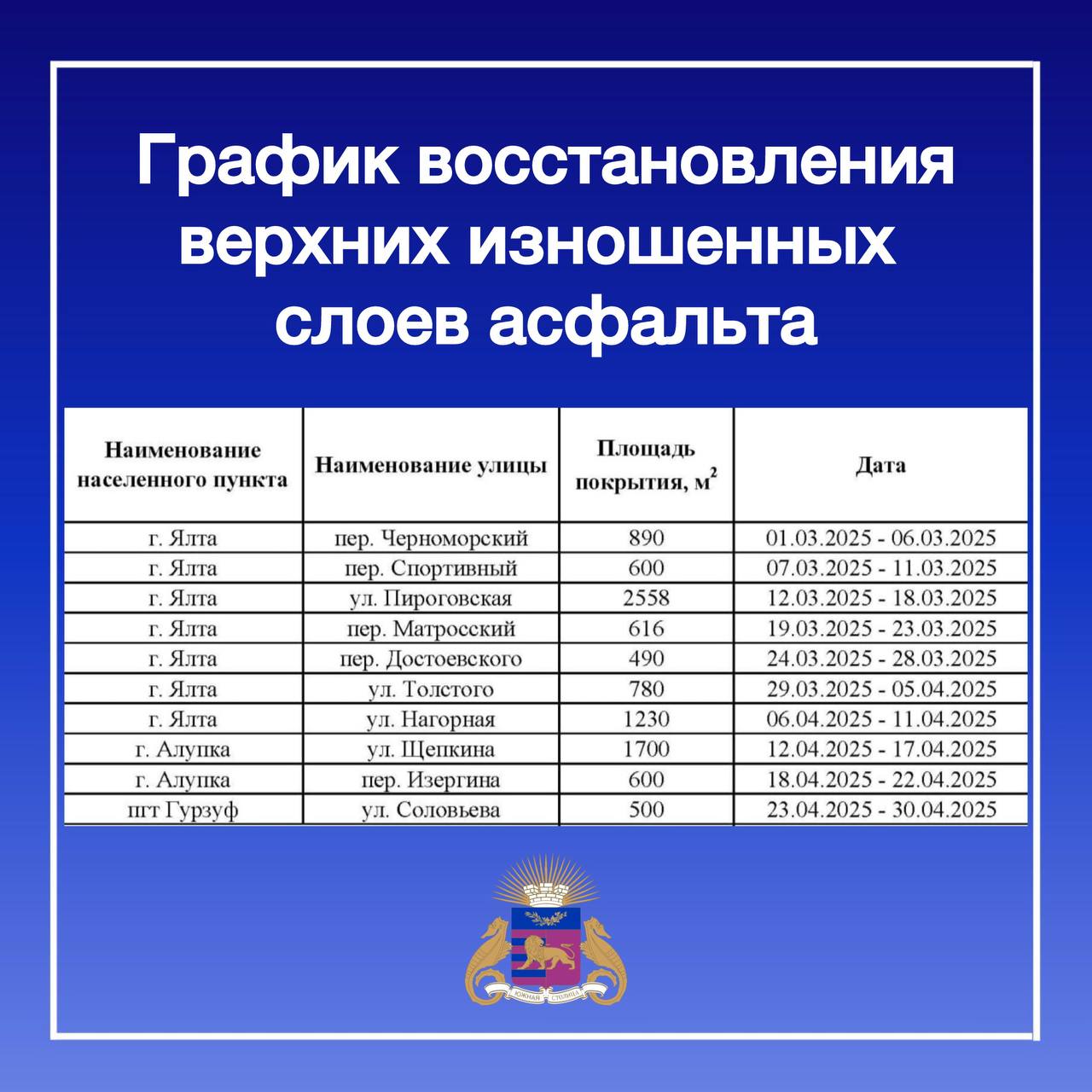 До конца апреля в регионе восстановят почти 10 тысяч кв метров верхнего дорожного покрытия    Работы будут проводиться в течение двух месяцев  с марта по апрель  на 10 улицах и переулках Ялты, Алупки и Гурзуфа. Финансироваться они будут из местного бюджета.     Самый большой объём работ запланирован на ул. Пироговской в Ялте. Здесь специалисты «ДЭУ» заменят более 2,5 тысяч кв метров верхних изношенных слоев асфальта. В тройку наиболее масштабных работ входят также ул. Щепкина в Алупке и ул. Нагорная в Ялте.   График восстановления дорог и адреса смотрите в карточке выше      Ялтинский маяк