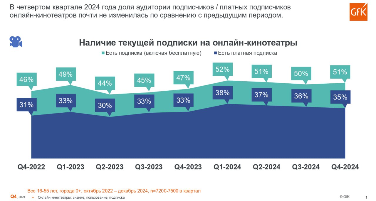 Рынок российского стриминга пребывает в стабильности. Около 51% жителей городов пользуются подписками  В четвертом квартале прошлого года аналитики GfK продолжали фиксировать стриминговое плато: бурный рост рынка позади, живем в эпохе стабильности. В начале 2024-го аудитория подписчиков онлайн-кинотеатров преодолела символическую планку в половину городского населения в возрасте 16–55 лет. С тех пор каких-то резких движений не происходит, все в рамках статистической погрешности.  А вот с топом стримингов все несколько интереснее. Понятно, что на первом месте находится Кинопоиск  20% респондентов, 15% — платная подписка . А вот за второе теперь сражаются сразу два сервиса: Wink и Okko. Ими пользуются 12% опрошенных GfK. Зарядившись "Трассой" и "Лихими"   рос весь 2024 год, а то время как   немного сдал позиции: в первом квартале его доля составляла 14%. При этом у сервиса Ростелекома платящих подписчиков немного больше.  У Иви     — удивительная устойчивость аудитории, 9% опрошенных. Столько же у Kion    , подросшего за квартал на 1%. Вот такой получается расклад по последним месяцам прошлого года — обошлось без драм. Только любимое всеми "устойчивое развитие".