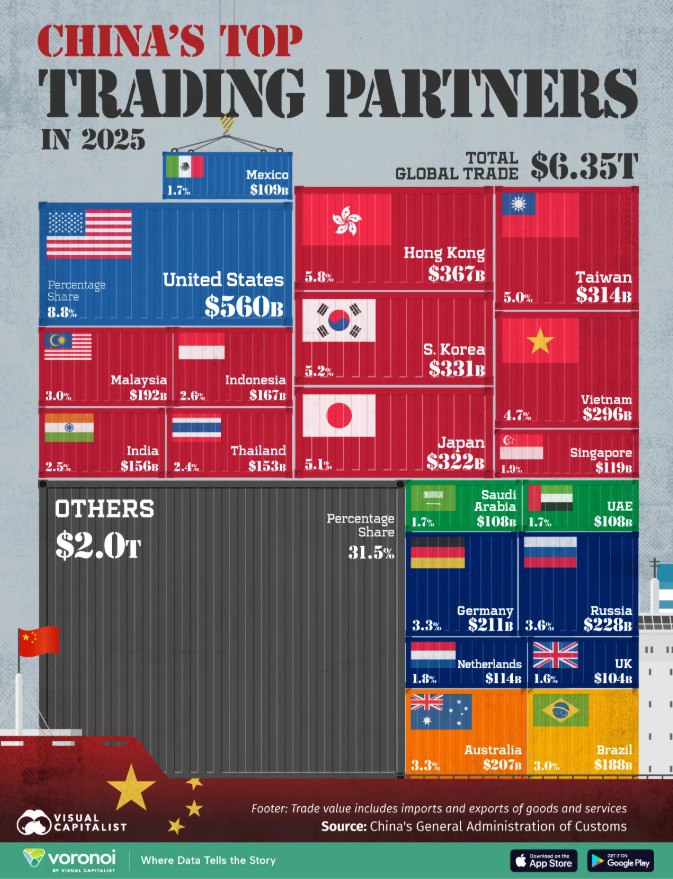 Крупнейшие торговые партнеры Китая США оставались крупнейшим торговым партнером Китая в 2025 году с объемом торговли в 560 млрд Общий объем торговли Китая превысил 6 3 трлн с рекордным профицитом в 1 2 трлн Растет торговля со странами Юго Восточной Азии