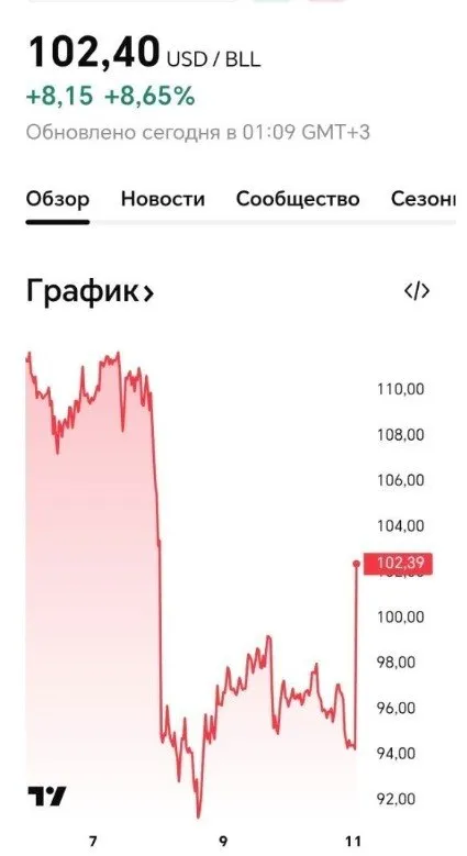 Нефть подскочила выше 100 после провала переговоров США и Ирана Стоимость нефти Brent подскочила на 7 8 до 102 6 за баррель в понедельник 13 апреля после того как переговоры между США и Ираном в Пакистане завершились безрезультатно а президент Дональд Трамп объявил о морской блокаде Ормузского пролива Иран пригрозил ответом пообещав считать военные корабли нарушителями перемирия  Эксперты предупреждают блокада может привести к прямым столкновениям в Персидском заливе и дальнейшему росту цен Подпишись на primulinmd