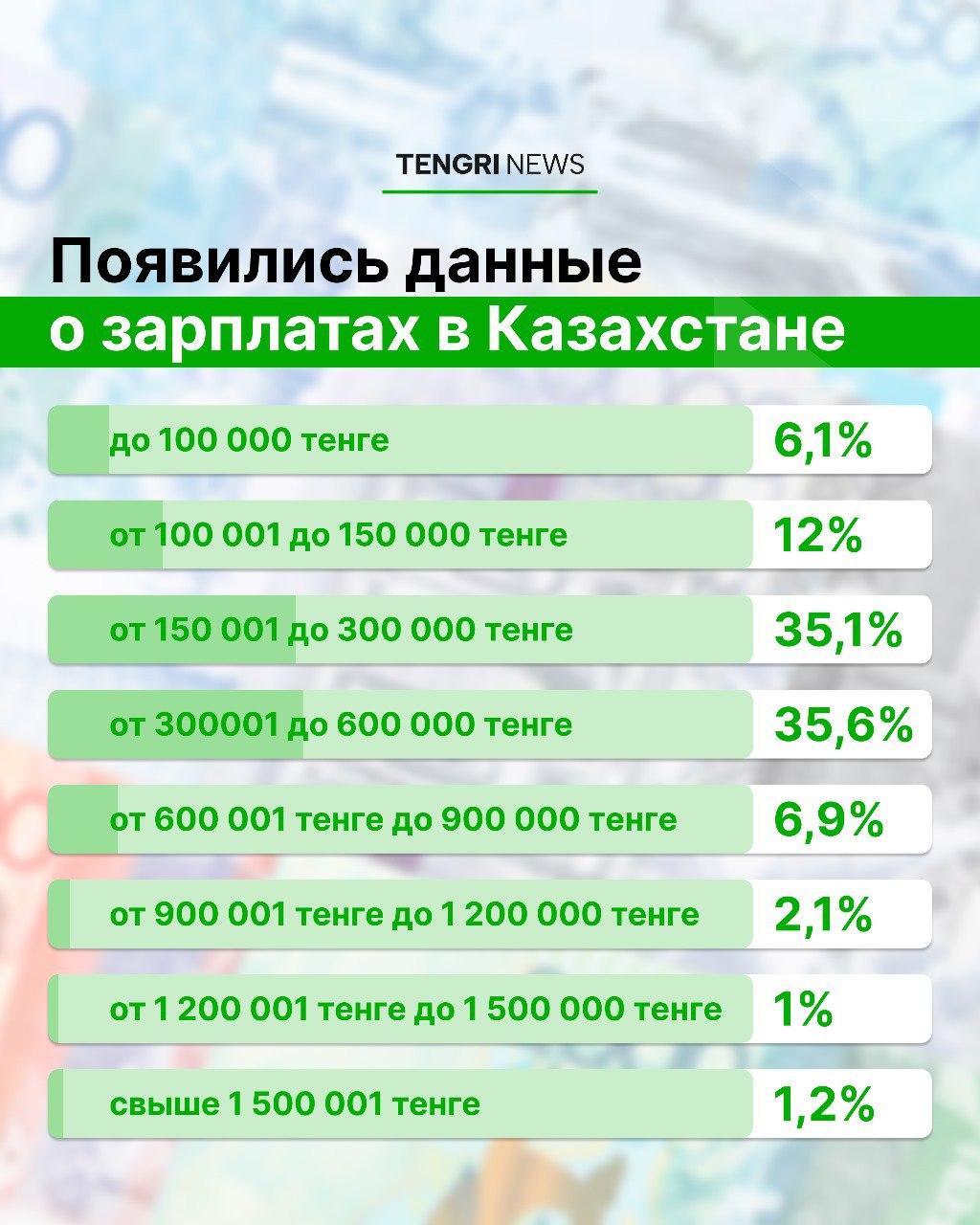 Бюро национальной статистики предоставило данные о зарплатах.   В этом году медианная зарплата составила 285 тысяч тенге.