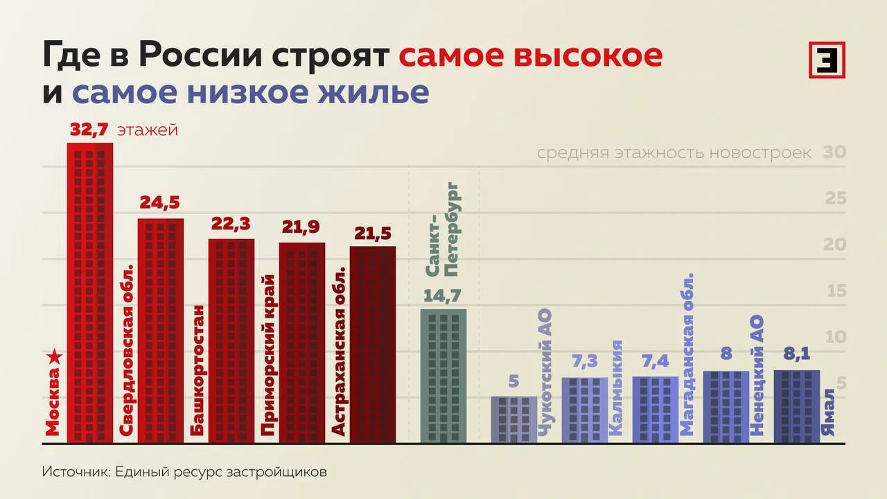 Почему растут продажи высоток если люди хотят жить на 8 12 этажах В I квартале 2026 г на первичном рынке Москвы 44 квартир купили в домах высотой более 25 этажей в других городах миллионниках 26 За 10 лет доля продаж в высотных новостройках столицы выросла на 22 п п За счет чего растет спрос на высотки Это следствие предложения а не выбора покупателей Застройщики не откажутся от такого формата жилья особенно в крупных городах где земля дорогая Проекты в мало или среднеэтажных корпусах встречаются редко и они расположены или в самом центре с высокой стоимостью квадрата или на дальних окраинах Чего хотят покупатели Первыми в новых домах раскупаются квартиры на 8 12 этажах Там уже достаточно высоко чтобы квартира не затемнялась соседними высотками а в цене квадратного метра еще нет 20 40 й наценки за панорамный вид Рейтинг регионов с самыми высокими и низкими новостройками в России в инфографике Более половины многоквартирного жилья в России возводится в домах выше 18 этажей На новостройки от 25 этажей приходится 27 6 объектов следует из данных Единого ресурса застройщиков на апрель 2026 г Средняя этажность строительства жилья в российских регионах составила 19 2 этажа Самая высокая новостройка в стране это 101 этажный многоквартирный дом в ЖК АУРУС Резиденции в Москве от ГК Страна Девелопмент недвижимость Все эксперты здесь и в Макс