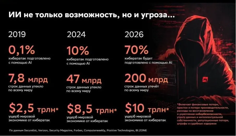 По данным Positive Technologies в 2025 году Россия США и Китай стали главными целями кибератак В России зафиксирована активность 57 групп атакующих страны СНГ Цели кража данных шпионаж саботаж финансовая выгода Злоумышленники используют ИИ нестандартные инструменты для фишинга и дипфейков Ожидаемый ущерб для мировой экономики в 2026 году превысит 10 трлн Топ Бизнес Подписаться в MAX
