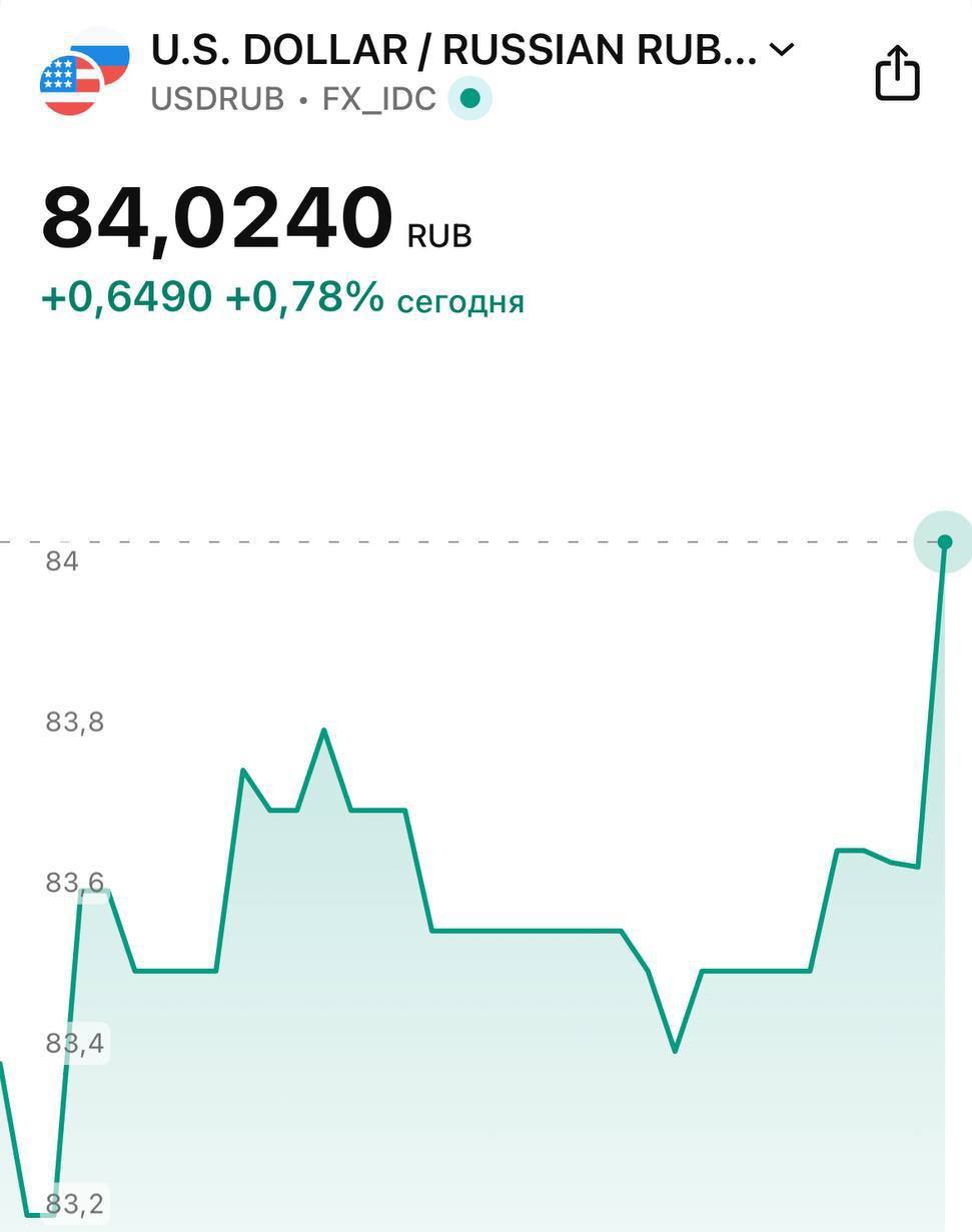 Доллар взлетел выше 84 рублей на бирже а евро выше 99 рублей Подписаться Предложить новости