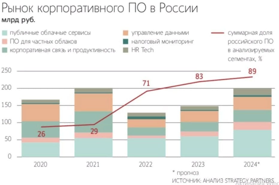 Российский рынок корпоративного ПО в 2024г вырос на 34% г/г до 199 млрд руб, достигнув докризисного 2021г — Ведомости со ссылкой на Strategy Partners  Читать далее      #DATA #ASTR #RTKM #YDEX