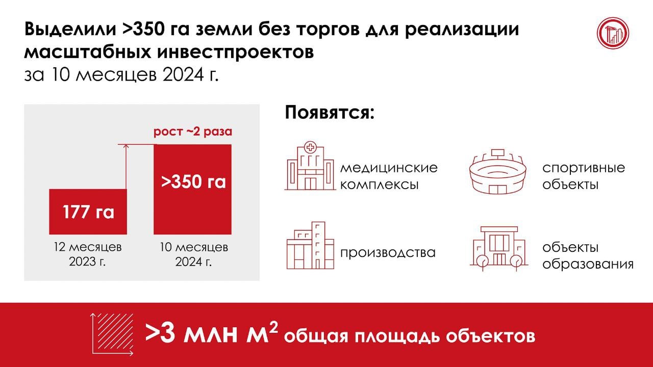 Спортивные, медицинские и производственные объекты появляются в Москве при поддержке города     За 10 месяцев предоставили без торгов инвесторам и застройщикам свыше 350 га земли для реализации масштабных инвестпроектов. Это почти в два раза больше, чем за весь прошлый год.    Промышленные объекты займут около половины предоставленной площади — 144 га.     В Раменках построят медицинский и диагностический центры, стационар с операционным блоком и реанимацией.     В Краснопахорском районе ТиНАО откроется завод по производству тяговых аккумуляторных батарей для электротранспорта.     В Мнёвниковской пойме возведут теннисный центр с 11 кортами и многофункциональный спортивно-тренировочный комплекс с двумя ледовыми площадками.